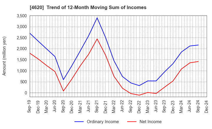 4620 FUJIKURA KASEI CO.,LTD.: Trend of 12-Month Moving Sum of Incomes