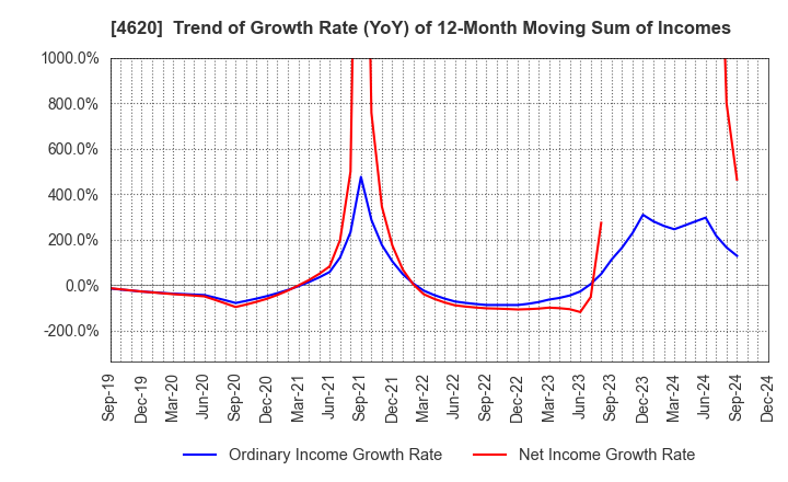 4620 FUJIKURA KASEI CO.,LTD.: Trend of Growth Rate (YoY) of 12-Month Moving Sum of Incomes