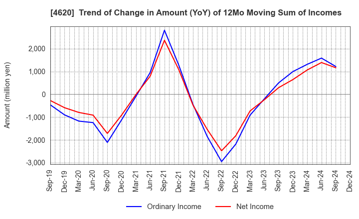 4620 FUJIKURA KASEI CO.,LTD.: Trend of Change in Amount (YoY) of 12Mo Moving Sum of Incomes