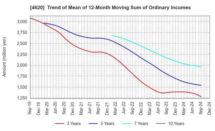 4620 FUJIKURA KASEI CO.,LTD.: Trend of Mean of 12-Month Moving Sum of Ordinary Incomes