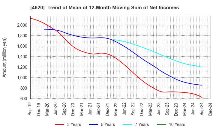 4620 FUJIKURA KASEI CO.,LTD.: Trend of Mean of 12-Month Moving Sum of Net Incomes