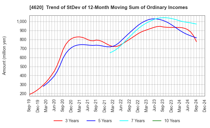 4620 FUJIKURA KASEI CO.,LTD.: Trend of StDev of 12-Month Moving Sum of Ordinary Incomes