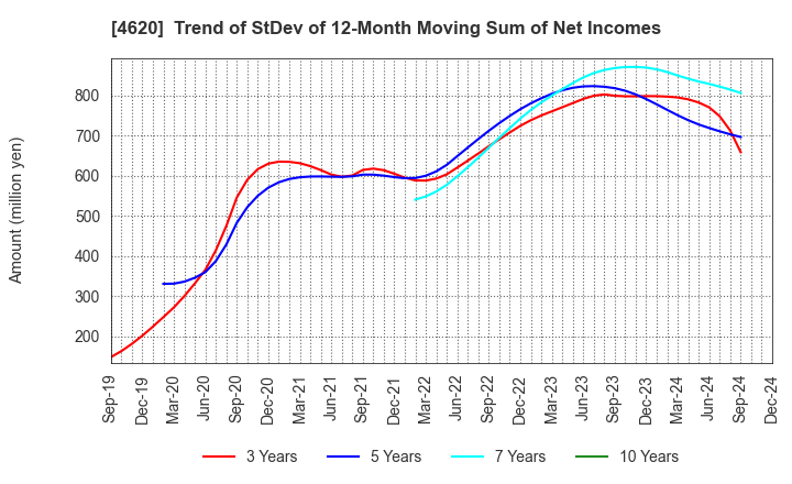 4620 FUJIKURA KASEI CO.,LTD.: Trend of StDev of 12-Month Moving Sum of Net Incomes