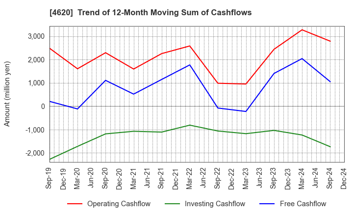 4620 FUJIKURA KASEI CO.,LTD.: Trend of 12-Month Moving Sum of Cashflows