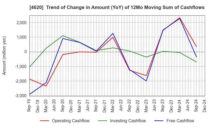 4620 FUJIKURA KASEI CO.,LTD.: Trend of Change in Amount (YoY) of 12Mo Moving Sum of Cashflows