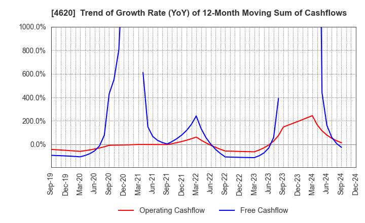 4620 FUJIKURA KASEI CO.,LTD.: Trend of Growth Rate (YoY) of 12-Month Moving Sum of Cashflows