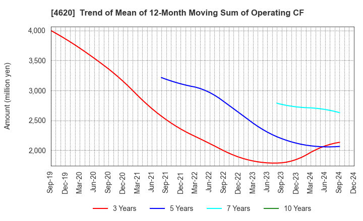 4620 FUJIKURA KASEI CO.,LTD.: Trend of Mean of 12-Month Moving Sum of Operating CF