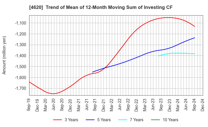 4620 FUJIKURA KASEI CO.,LTD.: Trend of Mean of 12-Month Moving Sum of Investing CF