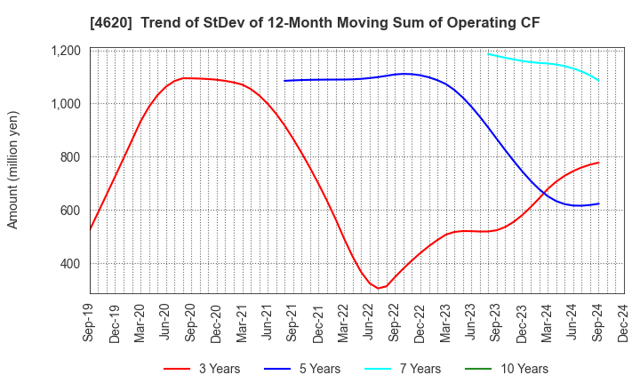 4620 FUJIKURA KASEI CO.,LTD.: Trend of StDev of 12-Month Moving Sum of Operating CF