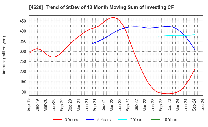 4620 FUJIKURA KASEI CO.,LTD.: Trend of StDev of 12-Month Moving Sum of Investing CF