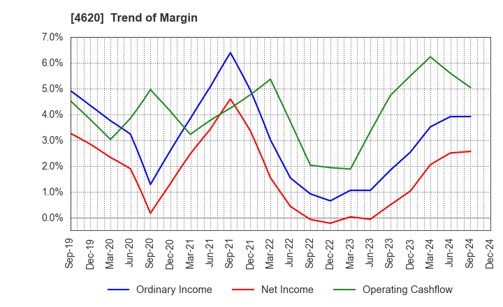 4620 FUJIKURA KASEI CO.,LTD.: Trend of Margin