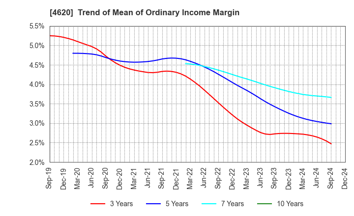 4620 FUJIKURA KASEI CO.,LTD.: Trend of Mean of Ordinary Income Margin