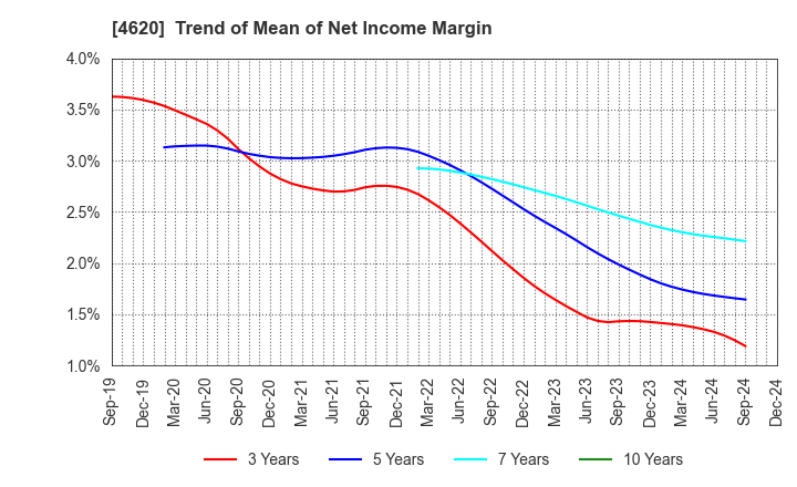 4620 FUJIKURA KASEI CO.,LTD.: Trend of Mean of Net Income Margin