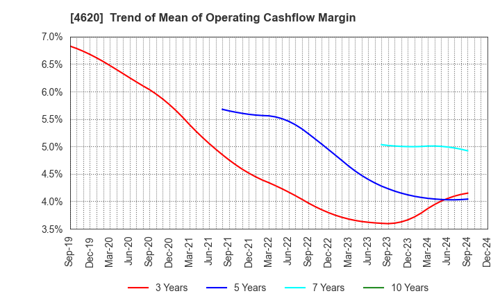 4620 FUJIKURA KASEI CO.,LTD.: Trend of Mean of Operating Cashflow Margin