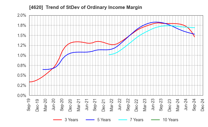 4620 FUJIKURA KASEI CO.,LTD.: Trend of StDev of Ordinary Income Margin