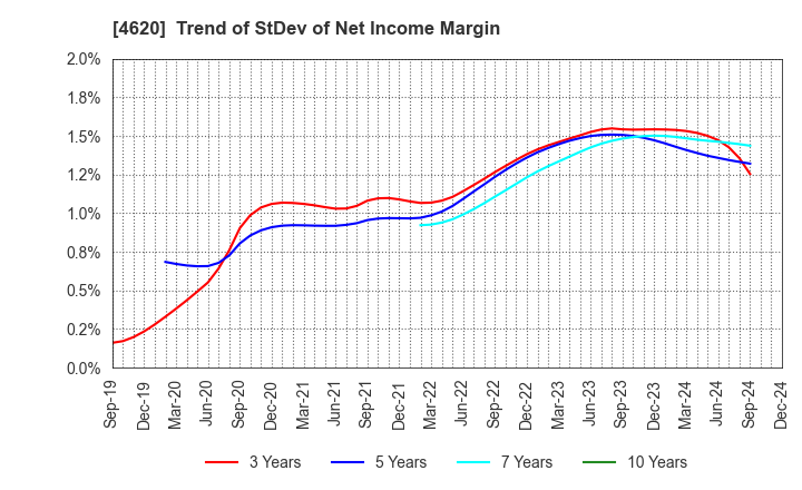 4620 FUJIKURA KASEI CO.,LTD.: Trend of StDev of Net Income Margin