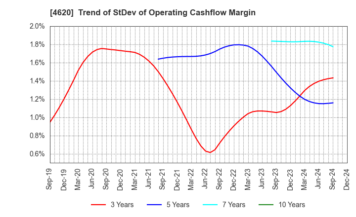 4620 FUJIKURA KASEI CO.,LTD.: Trend of StDev of Operating Cashflow Margin