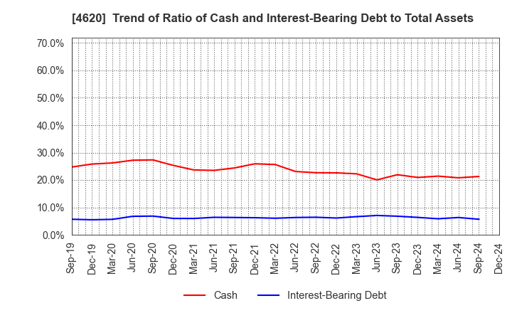 4620 FUJIKURA KASEI CO.,LTD.: Trend of Ratio of Cash and Interest-Bearing Debt to Total Assets