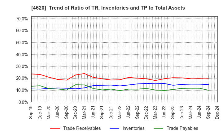 4620 FUJIKURA KASEI CO.,LTD.: Trend of Ratio of TR, Inventories and TP to Total Assets