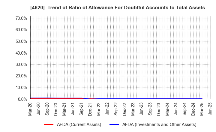 4620 FUJIKURA KASEI CO.,LTD.: Trend of Ratio of Allowance For Doubtful Accounts to Total Assets