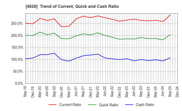 4620 FUJIKURA KASEI CO.,LTD.: Trend of Current, Quick and Cash Ratio