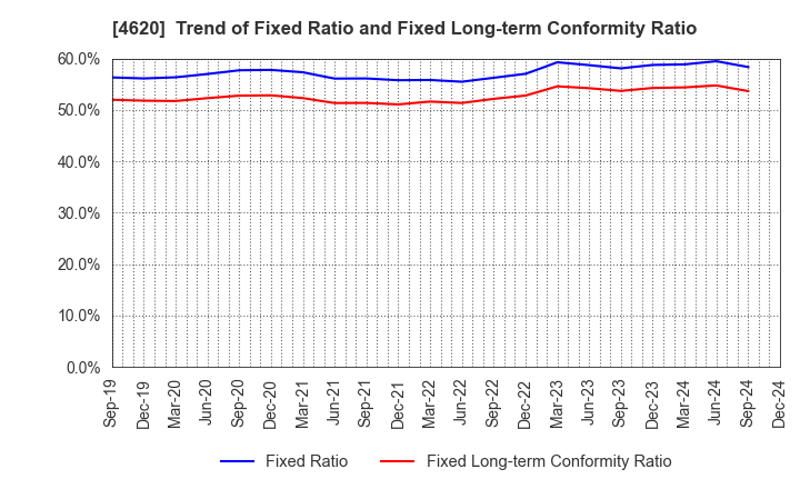 4620 FUJIKURA KASEI CO.,LTD.: Trend of Fixed Ratio and Fixed Long-term Conformity Ratio