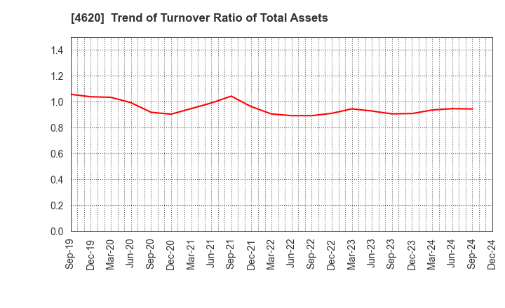 4620 FUJIKURA KASEI CO.,LTD.: Trend of Turnover Ratio of Total Assets