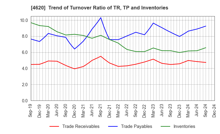 4620 FUJIKURA KASEI CO.,LTD.: Trend of Turnover Ratio of TR, TP and Inventories