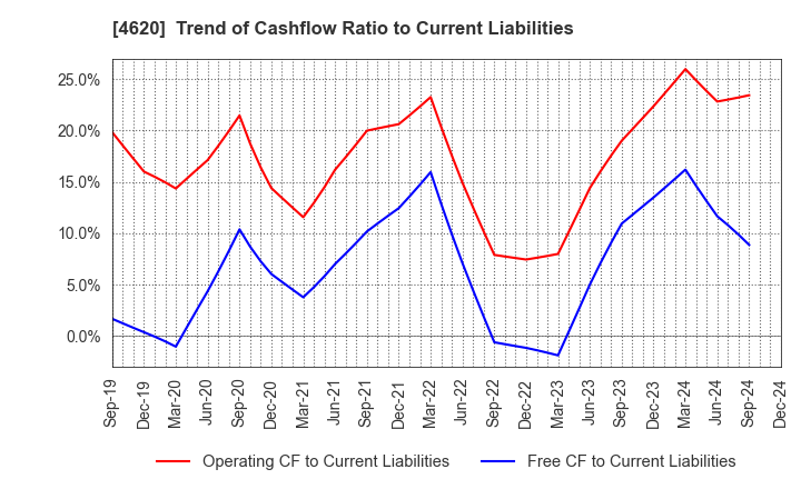 4620 FUJIKURA KASEI CO.,LTD.: Trend of Cashflow Ratio to Current Liabilities