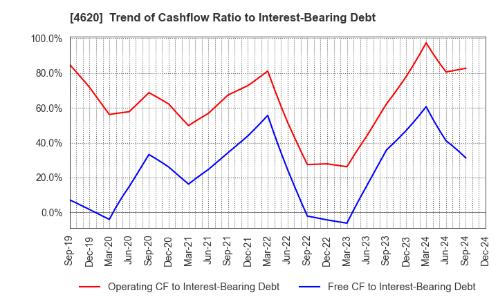 4620 FUJIKURA KASEI CO.,LTD.: Trend of Cashflow Ratio to Interest-Bearing Debt