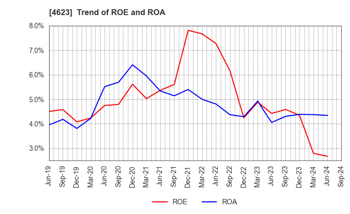 4623 ASAHIPEN CORPORATION: Trend of ROE and ROA