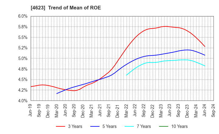 4623 ASAHIPEN CORPORATION: Trend of Mean of ROE