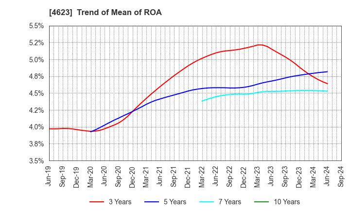 4623 ASAHIPEN CORPORATION: Trend of Mean of ROA