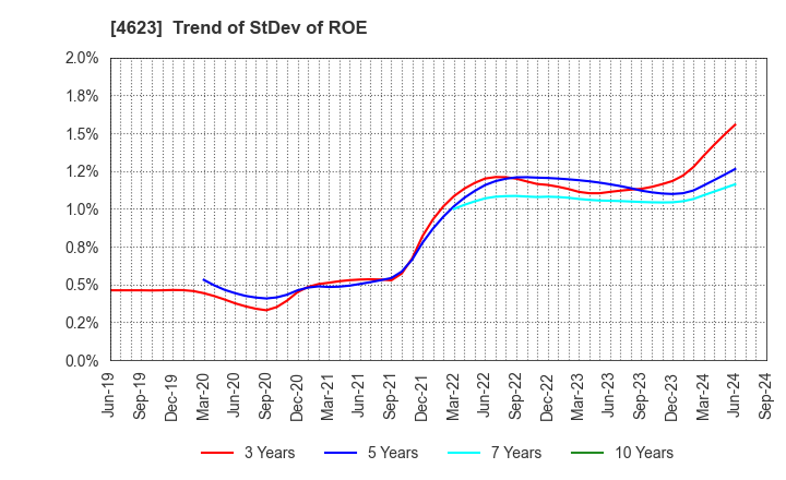 4623 ASAHIPEN CORPORATION: Trend of StDev of ROE