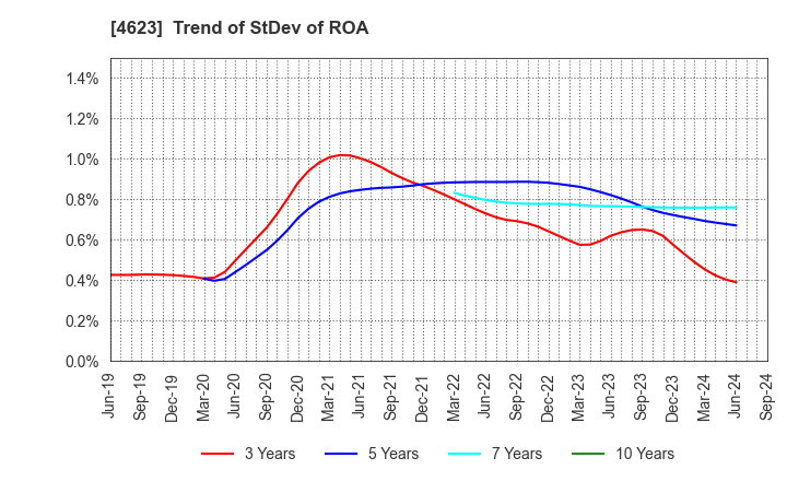 4623 ASAHIPEN CORPORATION: Trend of StDev of ROA