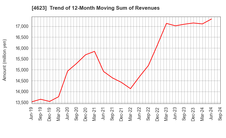 4623 ASAHIPEN CORPORATION: Trend of 12-Month Moving Sum of Revenues