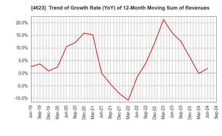 4623 ASAHIPEN CORPORATION: Trend of Growth Rate (YoY) of 12-Month Moving Sum of Revenues