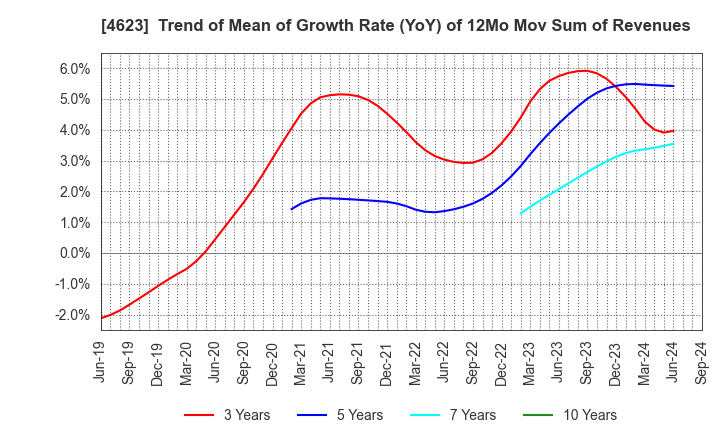 4623 ASAHIPEN CORPORATION: Trend of Mean of Growth Rate (YoY) of 12Mo Mov Sum of Revenues