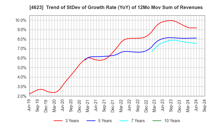 4623 ASAHIPEN CORPORATION: Trend of StDev of Growth Rate (YoY) of 12Mo Mov Sum of Revenues