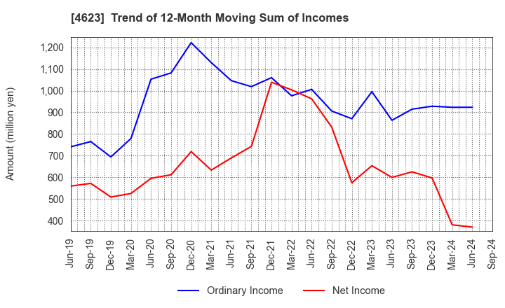 4623 ASAHIPEN CORPORATION: Trend of 12-Month Moving Sum of Incomes