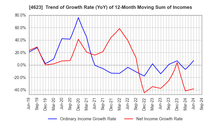 4623 ASAHIPEN CORPORATION: Trend of Growth Rate (YoY) of 12-Month Moving Sum of Incomes