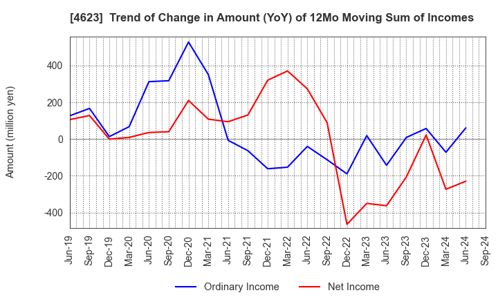 4623 ASAHIPEN CORPORATION: Trend of Change in Amount (YoY) of 12Mo Moving Sum of Incomes