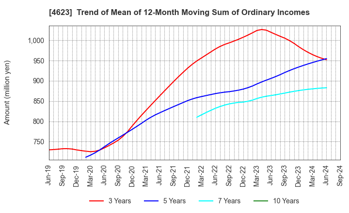 4623 ASAHIPEN CORPORATION: Trend of Mean of 12-Month Moving Sum of Ordinary Incomes