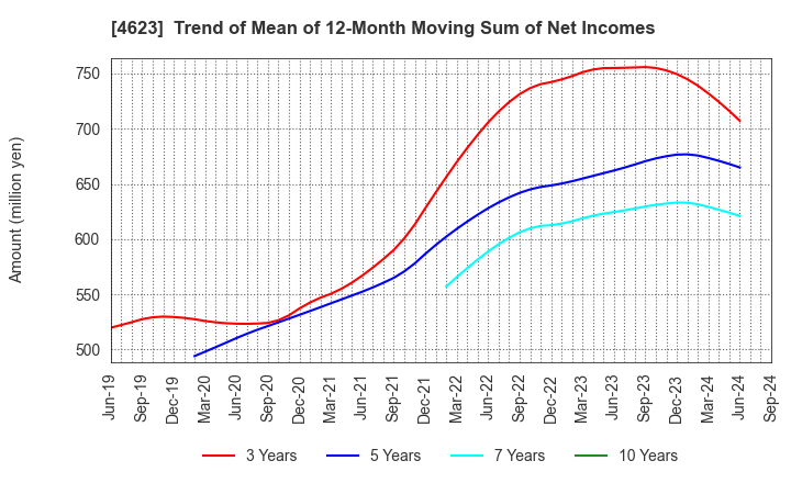 4623 ASAHIPEN CORPORATION: Trend of Mean of 12-Month Moving Sum of Net Incomes