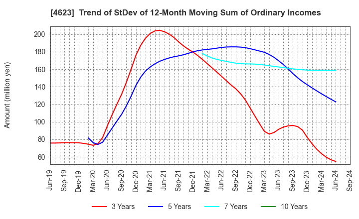 4623 ASAHIPEN CORPORATION: Trend of StDev of 12-Month Moving Sum of Ordinary Incomes