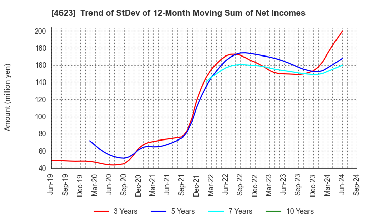 4623 ASAHIPEN CORPORATION: Trend of StDev of 12-Month Moving Sum of Net Incomes