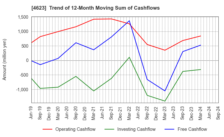 4623 ASAHIPEN CORPORATION: Trend of 12-Month Moving Sum of Cashflows