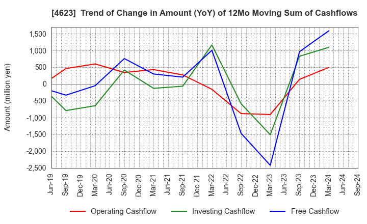 4623 ASAHIPEN CORPORATION: Trend of Change in Amount (YoY) of 12Mo Moving Sum of Cashflows