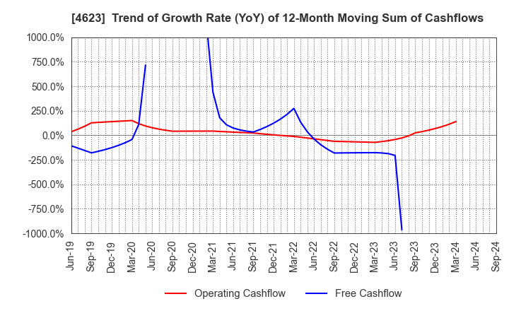 4623 ASAHIPEN CORPORATION: Trend of Growth Rate (YoY) of 12-Month Moving Sum of Cashflows