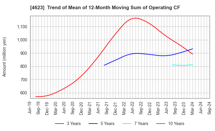 4623 ASAHIPEN CORPORATION: Trend of Mean of 12-Month Moving Sum of Operating CF